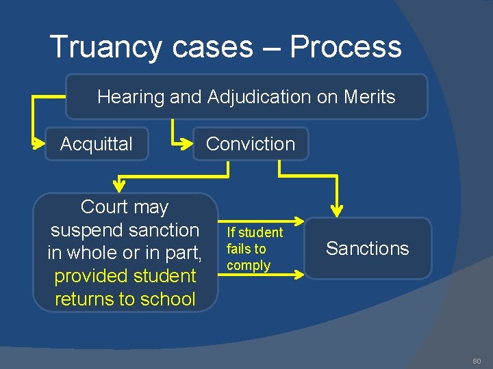 Truancy cases – Process Hearing and Adjudication on Merits Acquittal Conviction Court may suspend