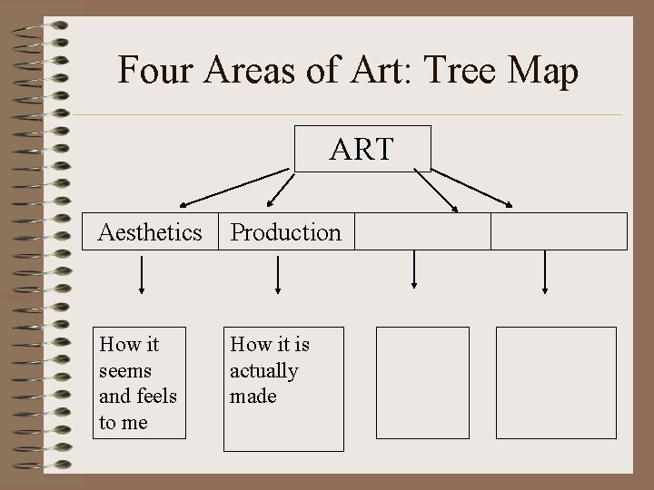 Four Areas of Art: Tree Map ART Aesthetics Production How it seems and feels