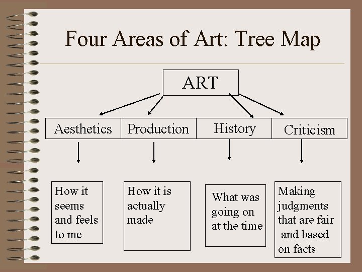 Four Areas of Art: Tree Map ART Aesthetics Production History How it seems and