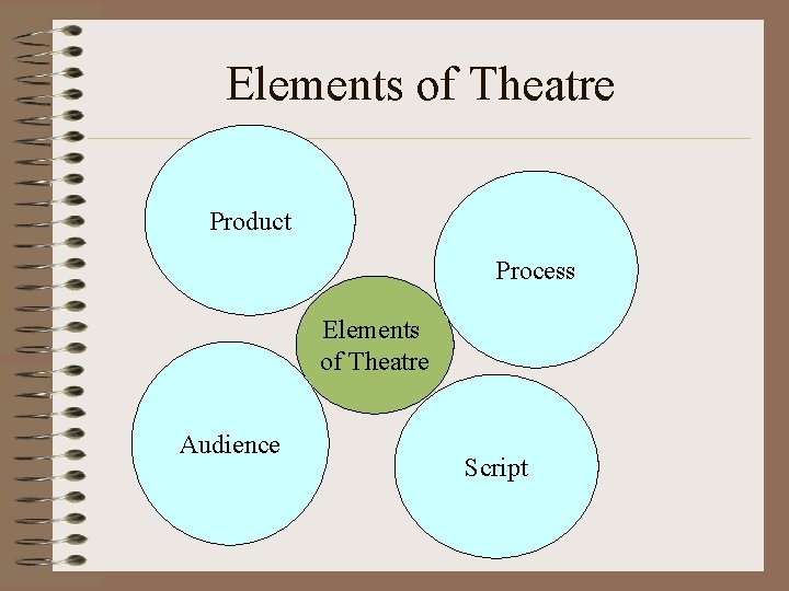 Elements of Theatre Product Process Elements of Theatre Audience Script 