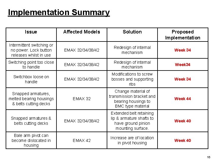 Implementation Summary Issue Affected Models Solution Intermittent switching or no power. Lock button releases