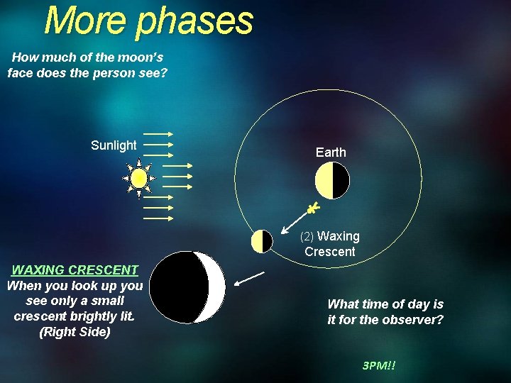More phases How much of the moon’s face does the person see? Sunlight Earth