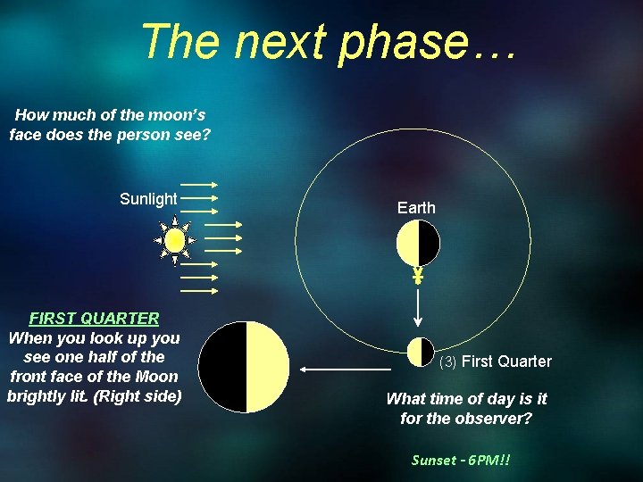 The next phase… How much of the moon’s face does the person see? Sunlight