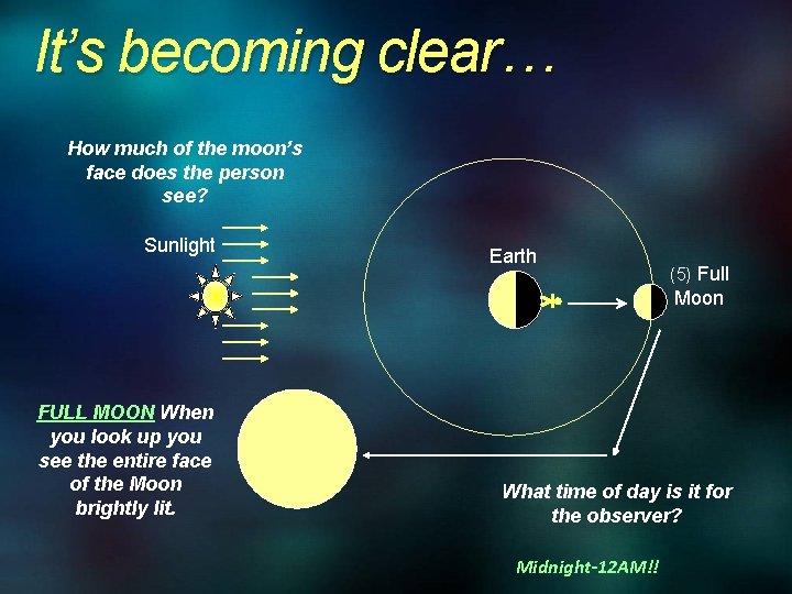 It’s becoming clear… How much of the moon’s face does the person see? Sunlight