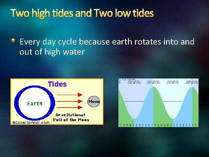 Two high tides and Two low tides Every day cycle because earth rotates into