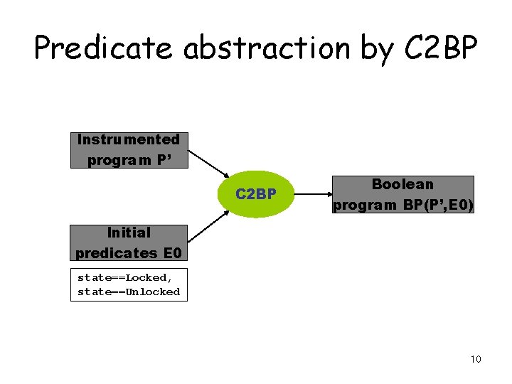 Predicate abstraction by C 2 BP Instrumented program P’ C 2 BP Boolean program