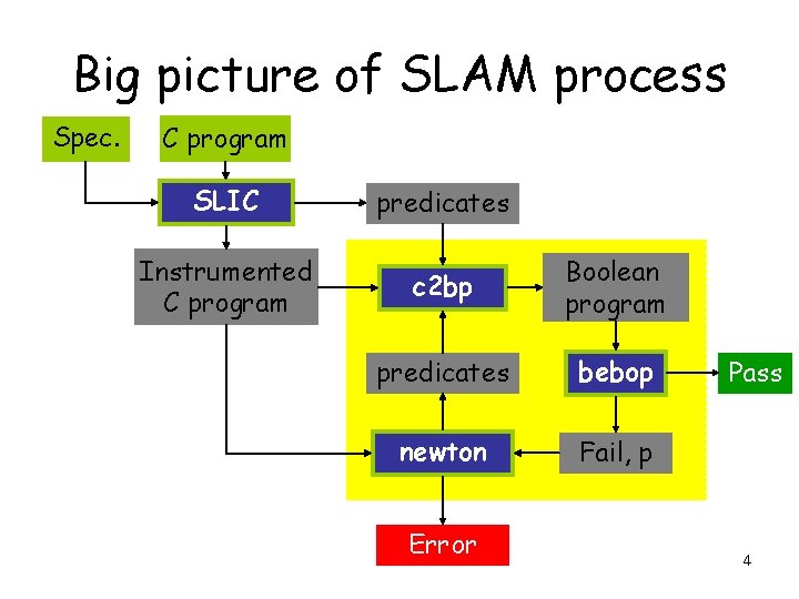 Big picture of SLAM process Spec. C program SLIC predicates Instrumented C program c