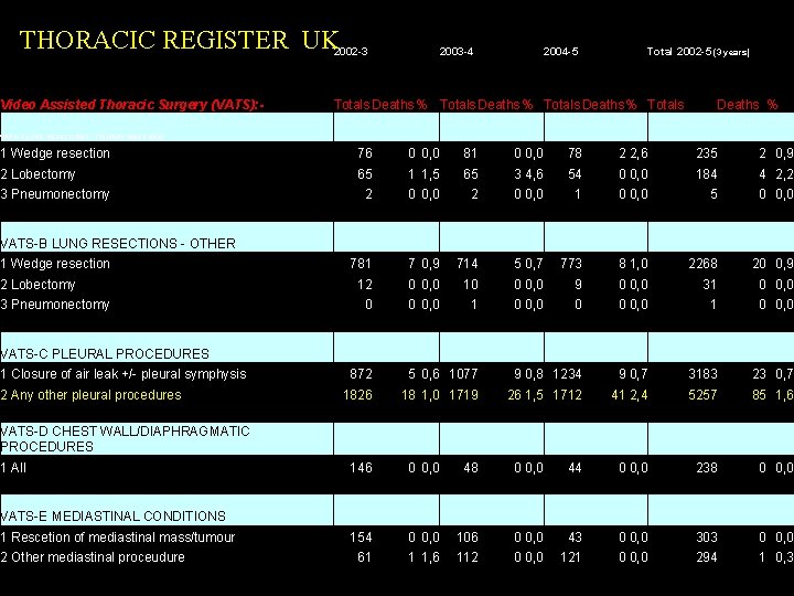  THORACIC REGISTER UK 2002 -3 2003 -4 2004 -5 Total 2002 -5 (3