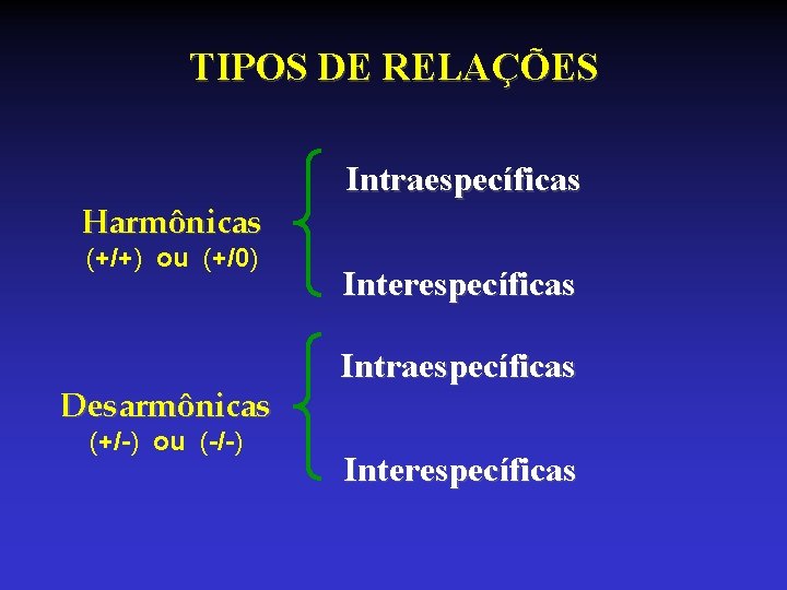 TIPOS DE RELAÇÕES Harmônicas (+/+) ou (+/0) Desarmônicas (+/-) ou (-/-) Intraespecíficas Interespecíficas TIPOS DE RELAÇÕES Harmônicas (+/+) ou (+/0) Desarmônicas (+/-) ou (-/-) Intraespecíficas Interespecíficas