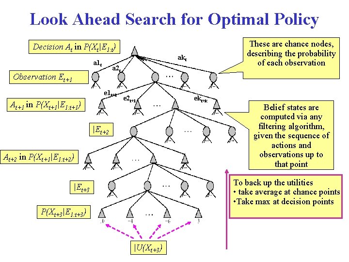 Look Ahead Search for Optimal Policy These are chance nodes, describing the probability of