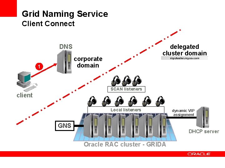 Grid Naming Service Client Connect delegated cluster domain DNS corporate domain 1 SCAN listeners