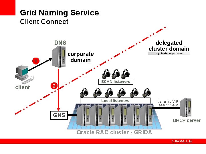 Grid Naming Service Client Connect delegated cluster domain DNS corporate domain 1 client 2