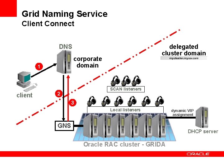 Grid Naming Service Client Connect delegated cluster domain DNS corporate domain 1 client SCAN