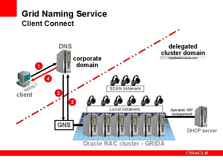 Grid Naming Service Client Connect delegated cluster domain DNS corporate domain 1 4 client