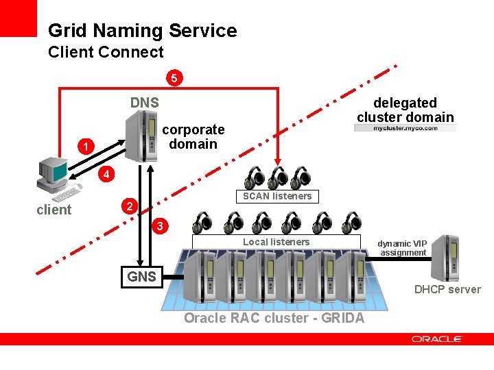 Grid Naming Service Client Connect 5 delegated cluster domain DNS corporate domain 1 4