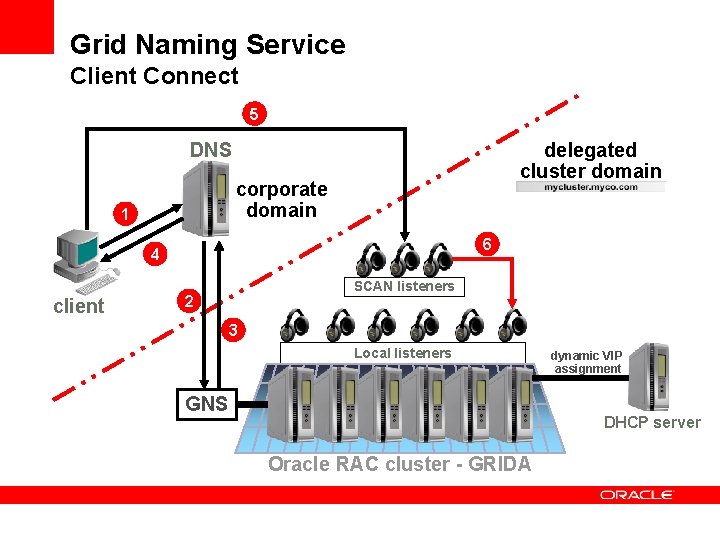 Grid Naming Service Client Connect 5 delegated cluster domain DNS corporate domain 1 6