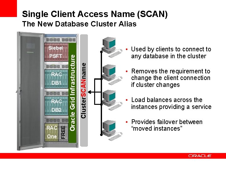 Single Client Access Name (SCAN) The New Database Cluster Alias RAC DB 1 RAC