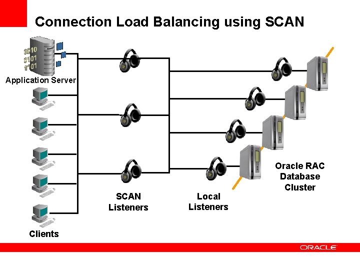 Connection Load Balancing using SCAN Application Server SCAN Listeners Clients Local Listeners Oracle RAC