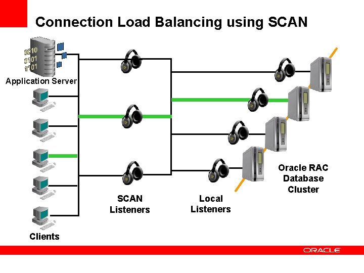 Connection Load Balancing using SCAN Application Server SCAN Listeners Clients Local Listeners Oracle RAC