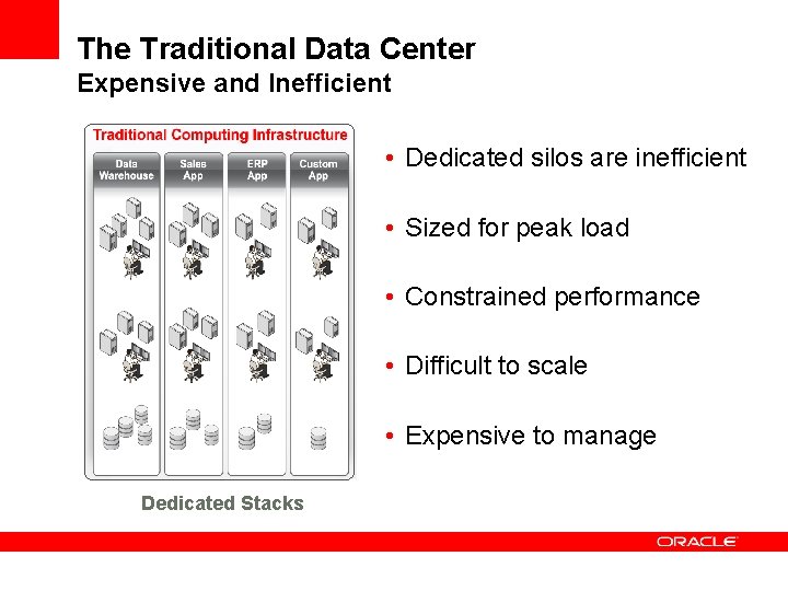 The Traditional Data Center Expensive and Inefficient • Dedicated silos are inefficient • Sized