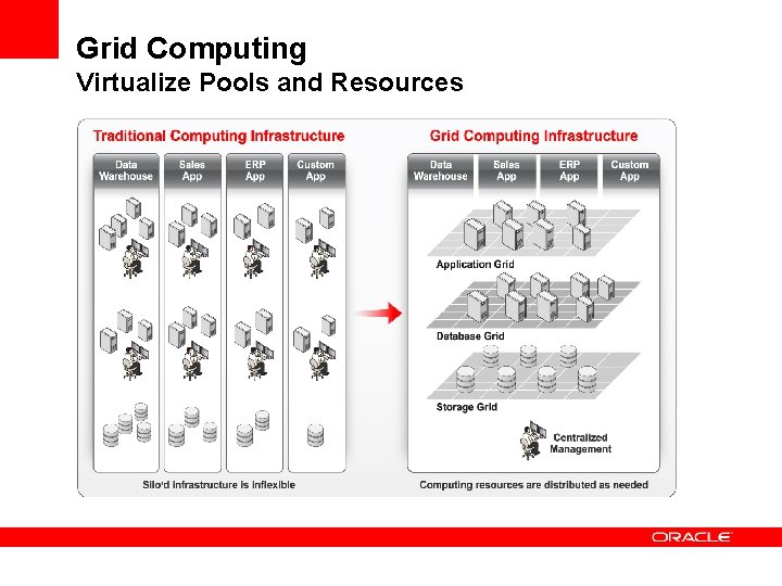 Grid Computing Virtualize Pools and Resources 