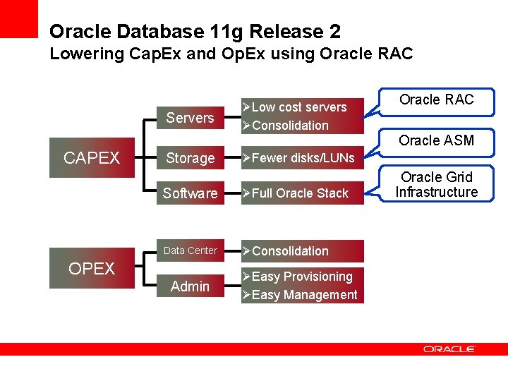 Oracle Database 11 g Release 2 Lowering Cap. Ex and Op. Ex using Oracle