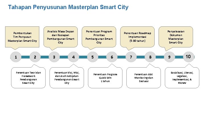 Tahapan Penyusunan Masterplan Smart City Pembentukan Tim Penyusun Masterplan Smart City 1 2 Penentuan