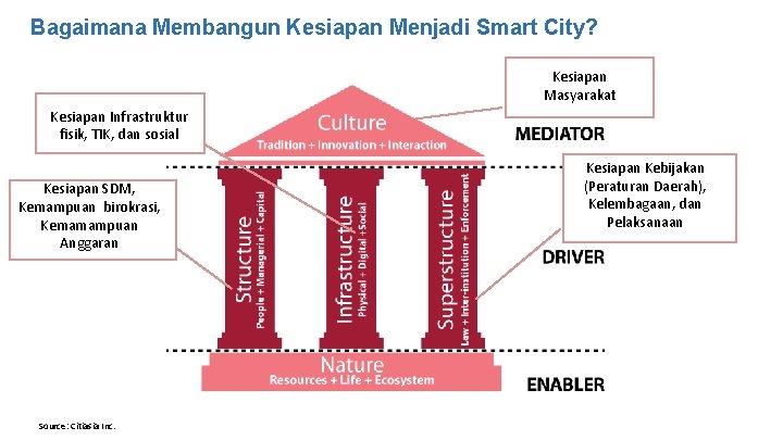 Bagaimana Membangun Kesiapan Menjadi Smart City? Kesiapan Masyarakat Kesiapan Infrastruktur fisik, TIK, dan sosial