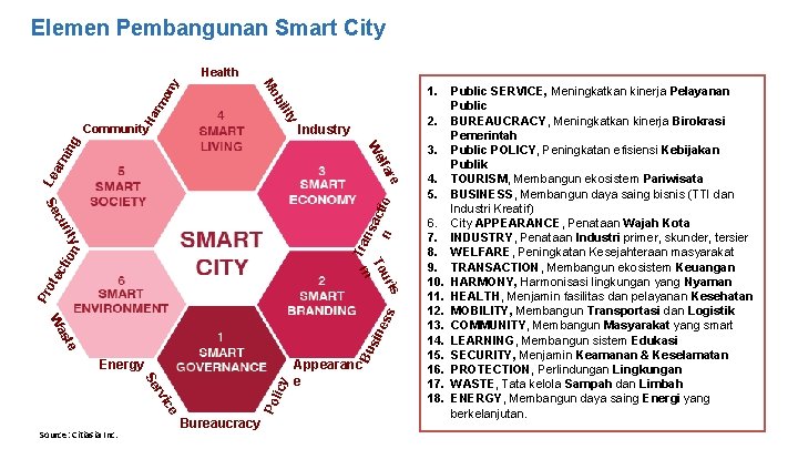 Elemen Pembangunan Smart City on 1. 2. y Ha ilit rm b Mo y