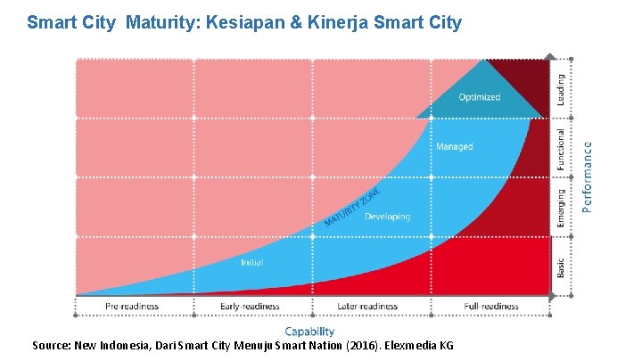 Smart City Maturity: Kesiapan & Kinerja Smart City Source: New Indonesia, Dari Smart City