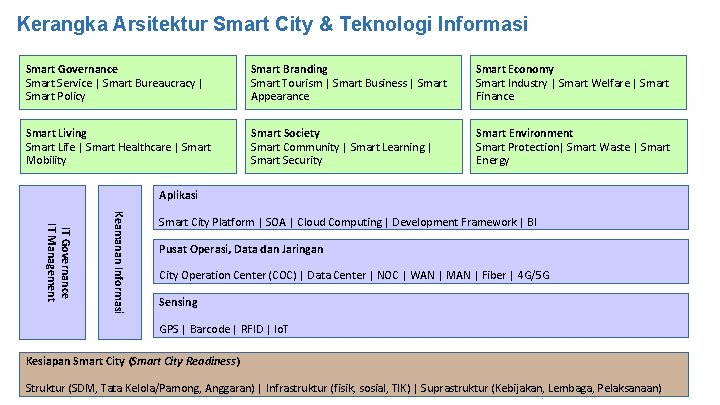 Kerangka Arsitektur Smart City & Teknologi Informasi Smart Governance Smart Service | Smart Bureaucracy