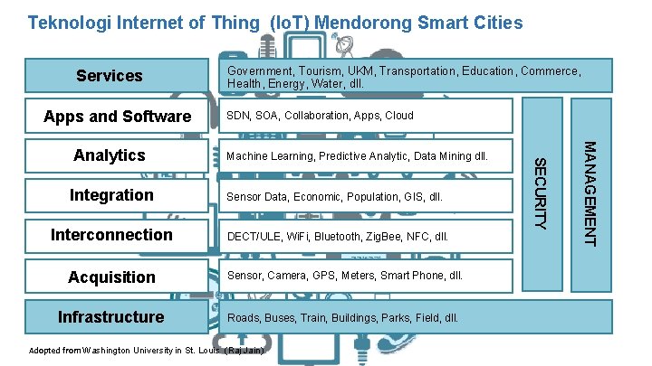 Teknologi Internet of Thing (Io. T) Mendorong Smart Cities Services Apps and Software SDN,