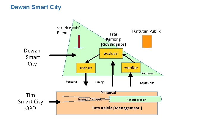 Dewan Smart City Visi dan Misi Pemda Dewan Smart City Tata Pamong (Governance) Tuntutan