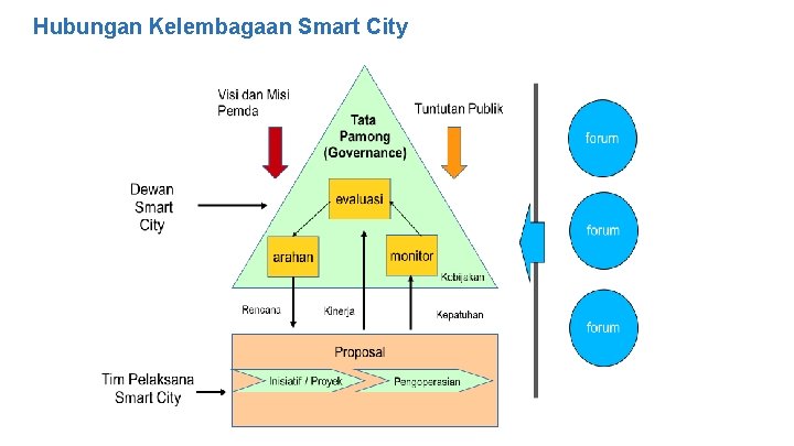 Hubungan Kelembagaan Smart City 