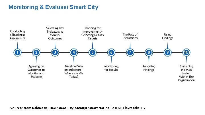 Monitoring & Evaluasi Smart City Source: New Indonesia, Dari Smart City Menuju Smart Nation