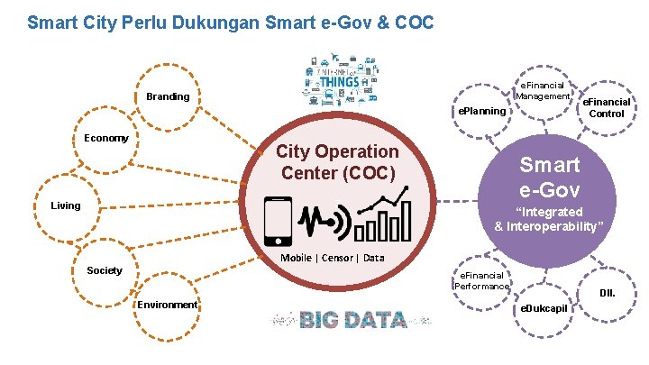 Smart City Perlu Dukungan Smart e-Gov & COC e. Financial Management Branding e. Planning