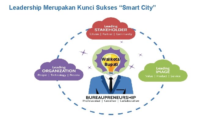 Leadership Merupakan Kunci Sukses “Smart City” Walikota/ Bupati 