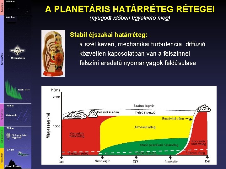 A PLANETÁRIS HATÁRRÉTEGEI (nyugodt időben figyelhető meg) Stabil éjszakai határréteg: a szél keveri, mechanikai