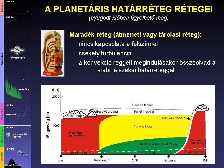 A PLANETÁRIS HATÁRRÉTEGEI (nyugodt időben figyelhető meg) Maradék réteg (átmeneti vagy tárolási réteg): nincs