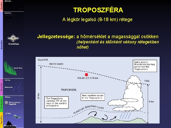 TROPOSZFÉRA A légkör legalsó (8 -18 km) rétege Jellegzetessége: a hőmérséklet a magassággal csökken