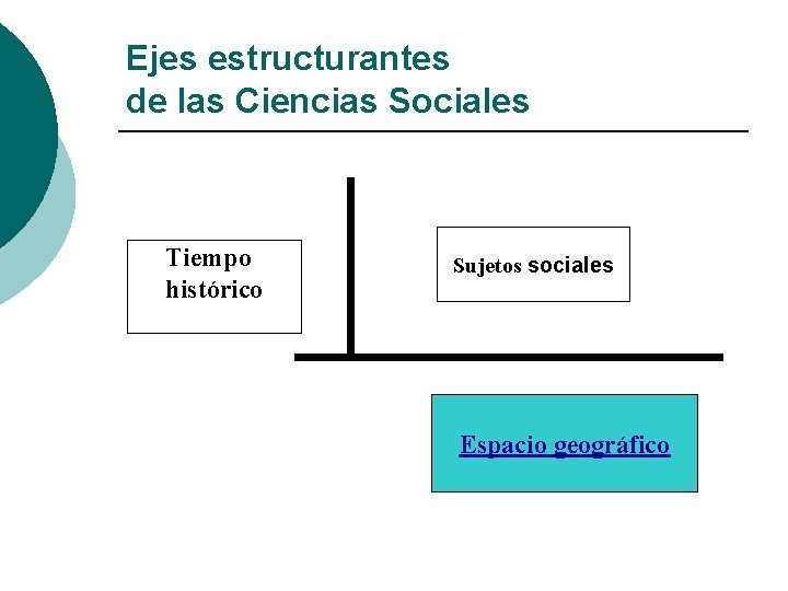 Ejes estructurantes de las Ciencias Sociales Tiempo histórico Sujetos sociales Espacio geográfico 