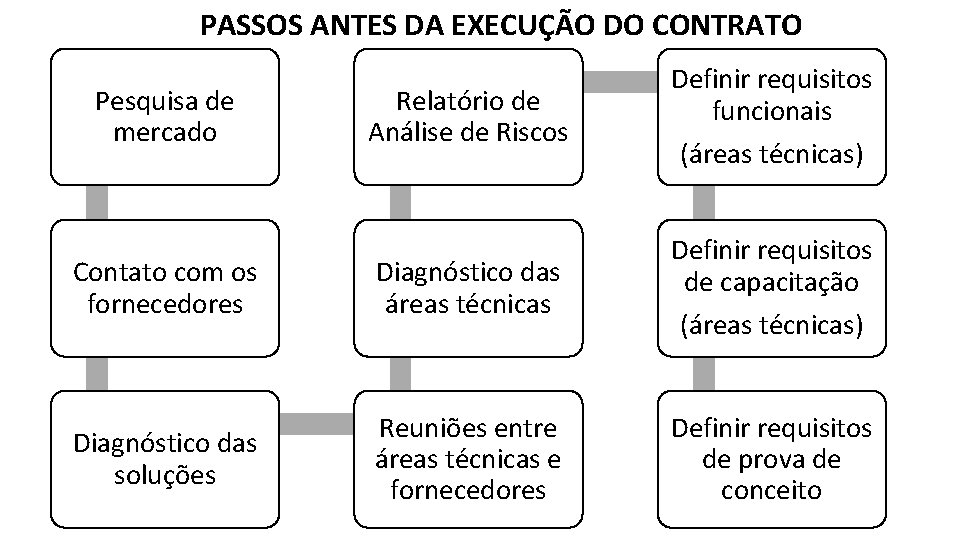 PASSOS ANTES DA EXECUÇÃO DO CONTRATO Relatório de Análise de Riscos Definir requisitos funcionais