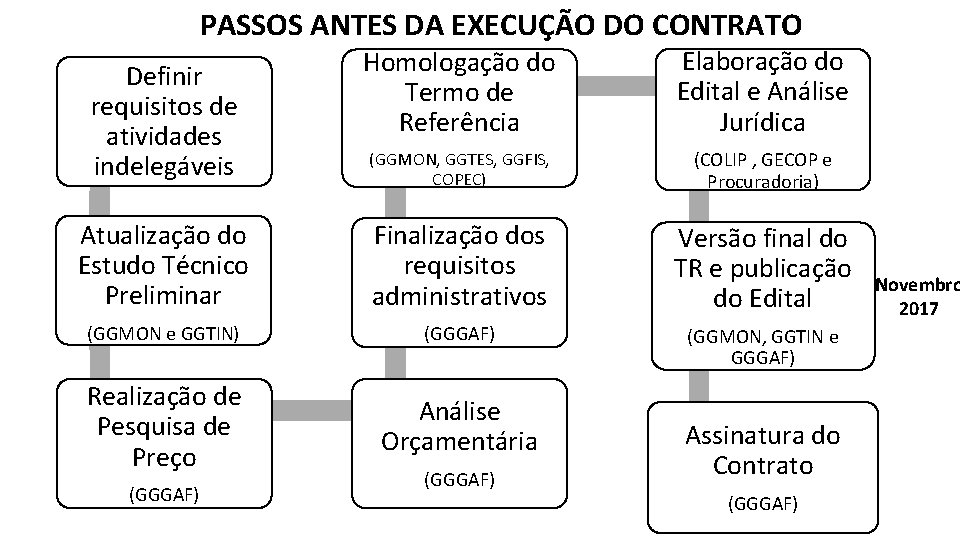 PASSOS ANTES DA EXECUÇÃO DO CONTRATO Definir requisitos de atividades indelegáveis Homologação do Termo