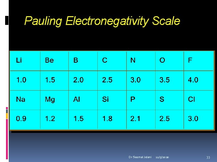 Pauling Electronegativity Scale Dr Seemal Jelani 11/5/2020 33 