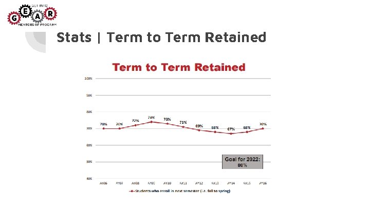 Stats | Term to Term Retained Stats | Term to Term Retained
