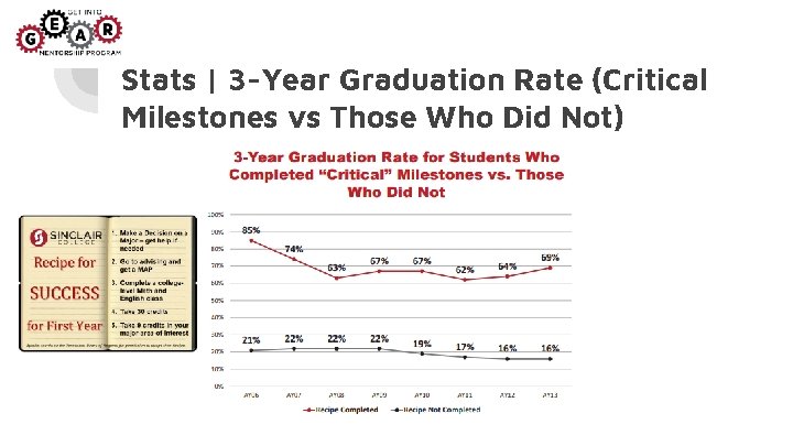 Stats | 3 -Year Graduation Rate (Critical Milestones vs Those Who Did Not) Stats | 3 -Year Graduation Rate (Critical Milestones vs Those Who Did Not)