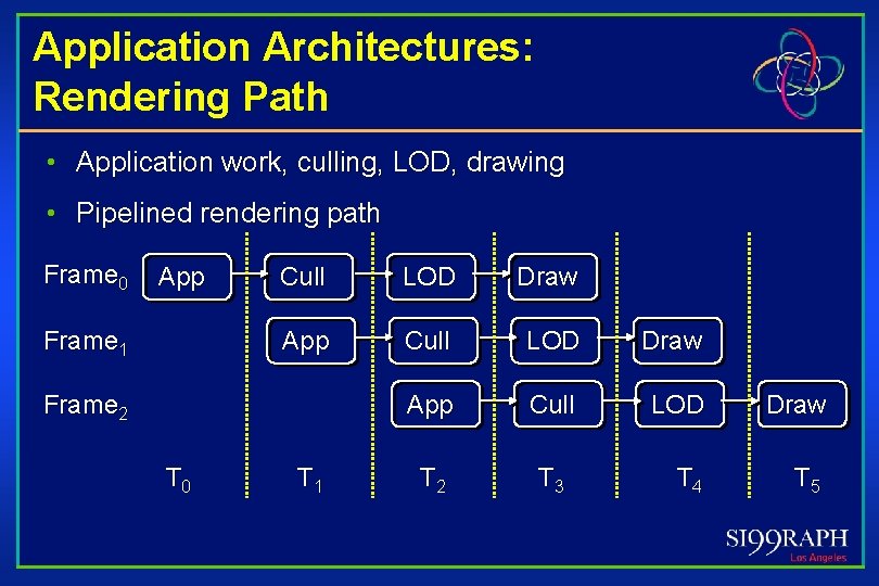 Application Architectures: Rendering Path • Application work, culling, LOD, drawing • Pipelined rendering path