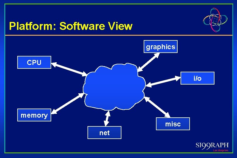 Platform: Software View graphics CPU i/o memory misc net 