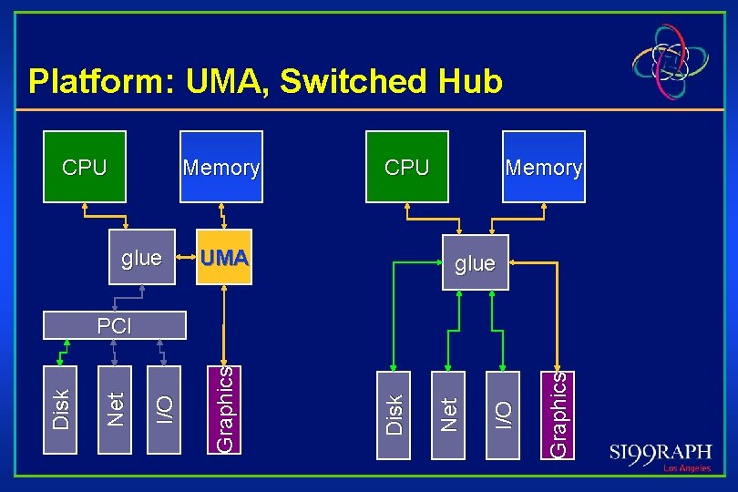 Platform: UMA, Switched Hub CPU Memory glue CPU UMA Memory glue Graphics I/O Net