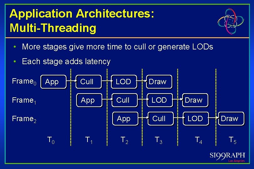 Application Architectures: Multi-Threading • More stages give more time to cull or generate LODs